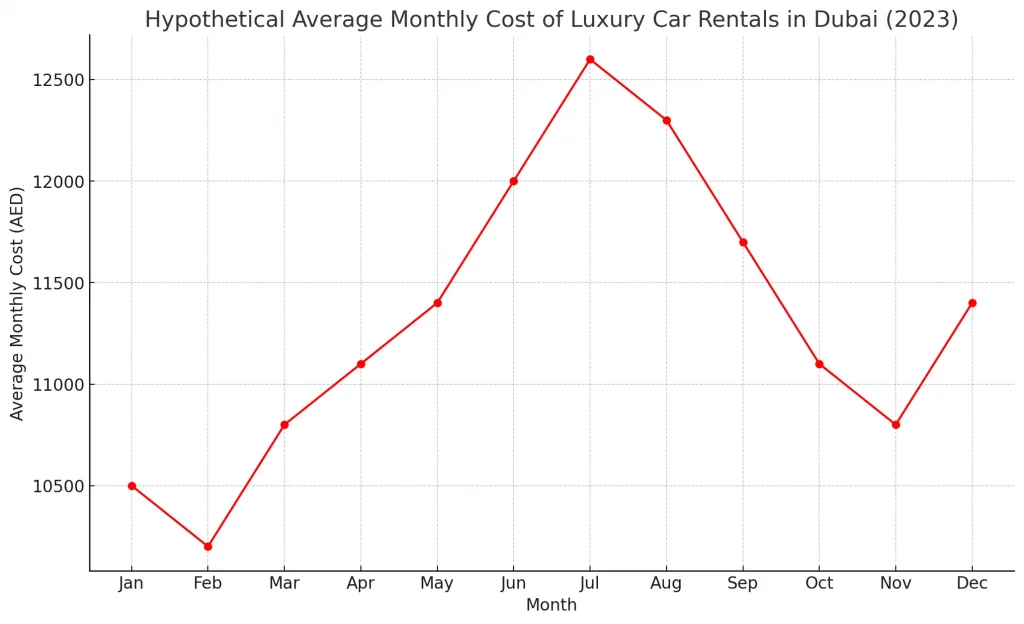 Luxury car rental price months in Dubai